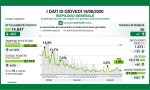 Coronavirus in Lombardia: i dati di giovedì 18 giugno