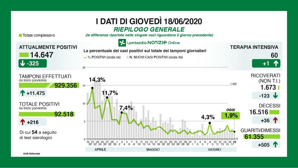 Coronavirus in Lombardia: i dati di giovedì 18 giugno
