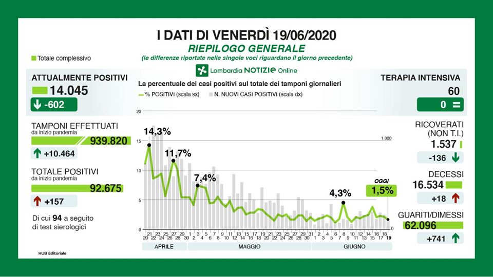 Coronavirus in Lombardia: la situazione di venerdì 19 giugno