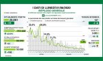 Coronavirus in Lombardia, i dati del 1 giugno: 19 decessi, 18 positivi in più a Milano e provincia I NUMERI