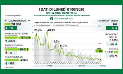 Coronavirus in Lombardia, i dati del 1 giugno: 19 decessi, 18 positivi in più a Milano e provincia I NUMERI