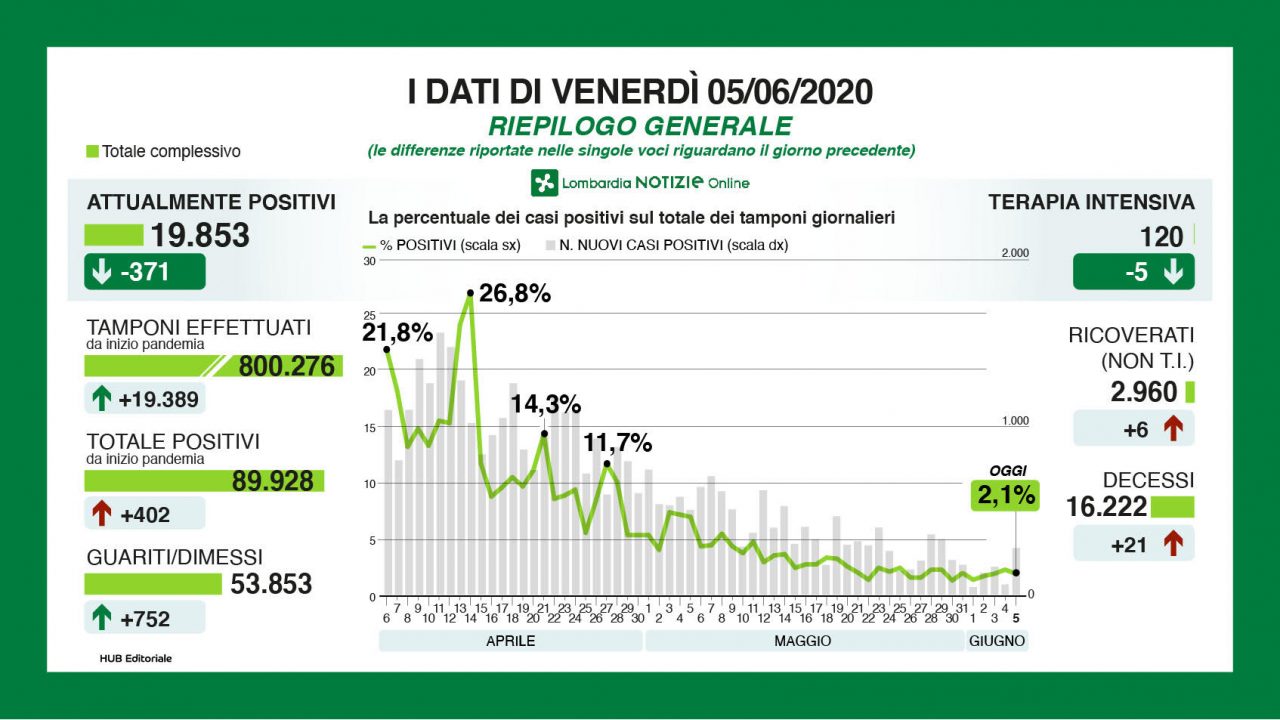 Coronavirus in Lombardia, la situazione di venerdì 5 giugno: +99 casi nel Milanese