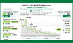 Coronavirus in Lombardia, la situazione di venerdì 5 giugno: +99 casi nel Milanese