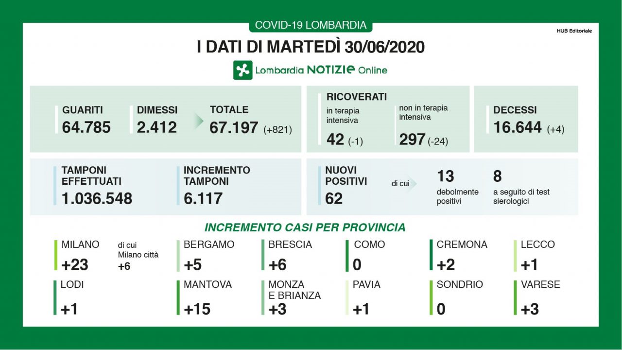 Coronavirus in Lombardia: altri 4 decessi