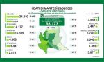 Coronavirus in Lombardia: i ricoverati scendono sotto quota mille