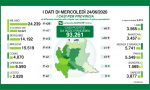 Continuano a calare i ricoverati per Coronavirus