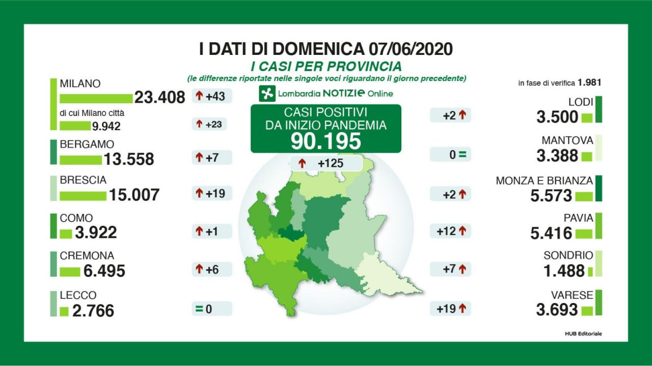 Nel Milanese “solo” venti contagiati in più