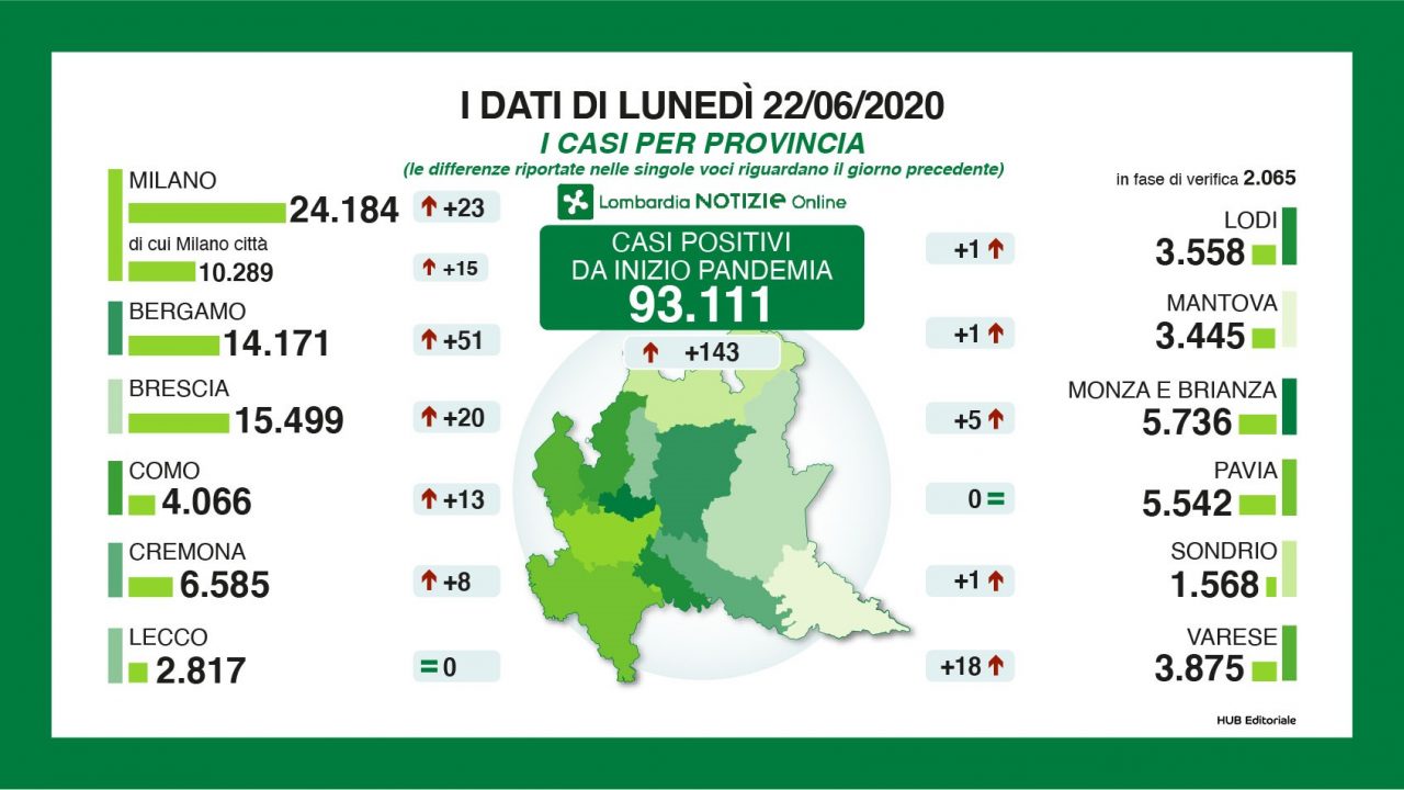 Coronavirus in Lombardia: in due province nessun nuovo contagio