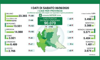 Si riduce il numero di contagiati da coronavirus