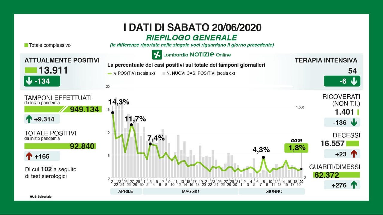 Emergenza Covid, scendono le Terapie intensive