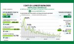 Coronavirus in Lombardia, la situazione di lunedì 8 giugno: +29 casi nel Milanese