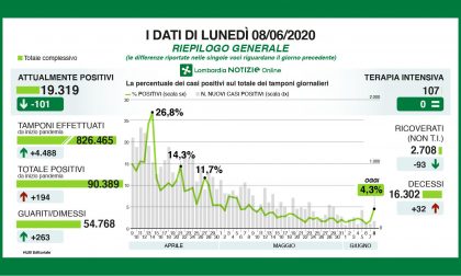 Coronavirus in Lombardia, la situazione di lunedì 8 giugno: +29 casi nel Milanese