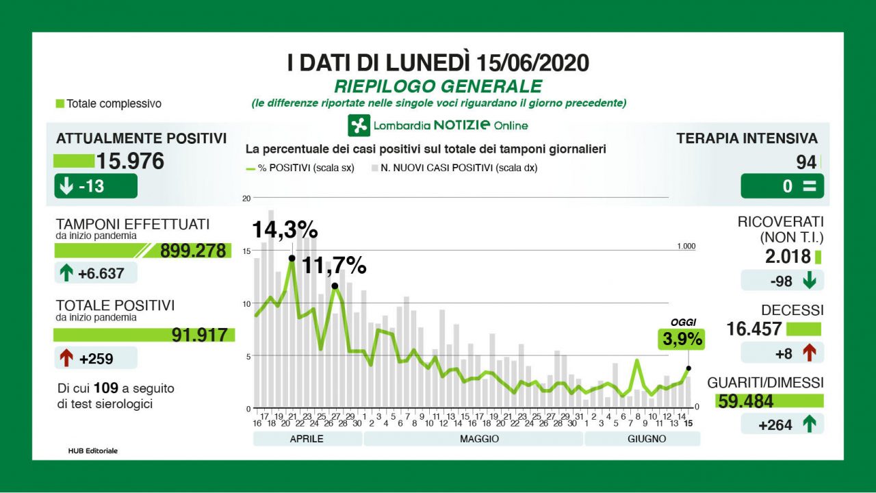Coronavirus in Lombardia: la situazione