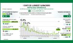 Coronavirus in Lombardia: la situazione