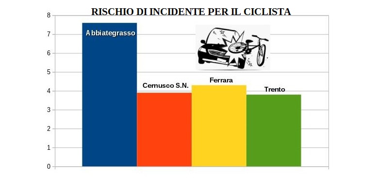 Fiab: “Troppi incidenti in bici, colpa della viabilità inadeguata”
