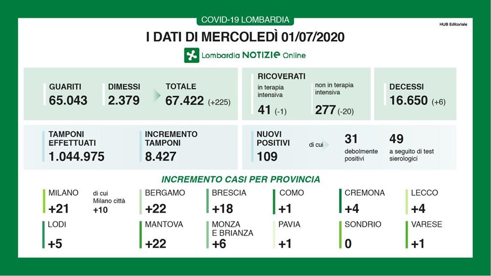 Coronavirus in Lombardia: 109 nuovi casi