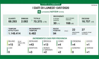 Coronavirus in Lombardia: continuano ad aumentare i guariti