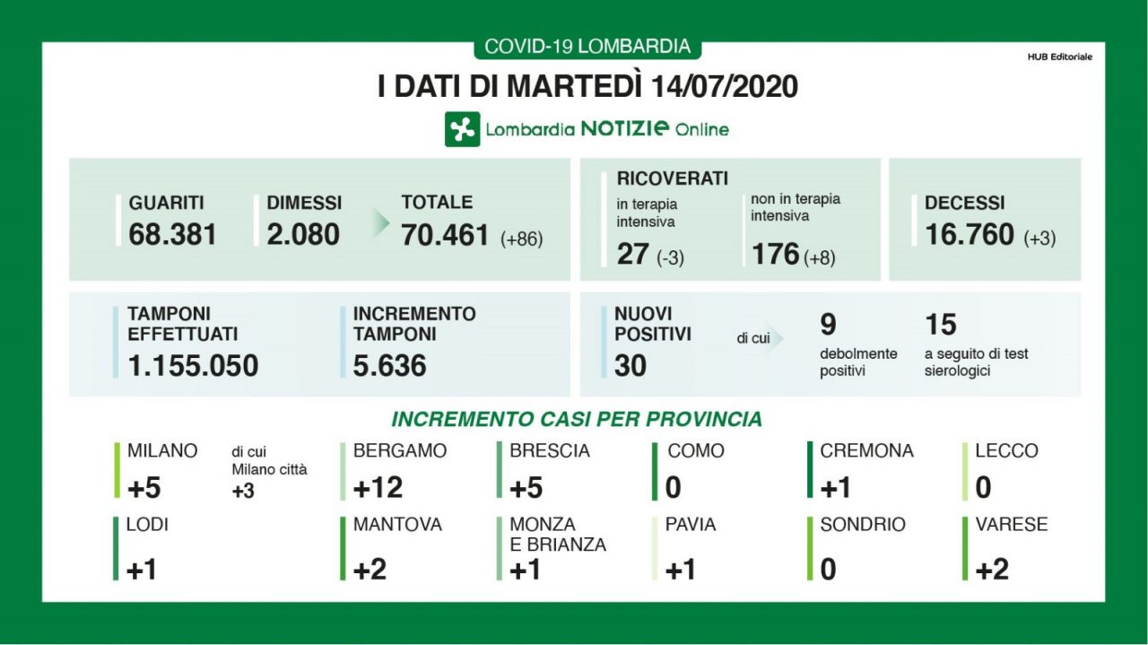 Coronavirus in Lombardia: 30 nuovi casi
