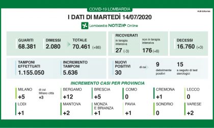 Coronavirus in Lombardia: 30 nuovi casi