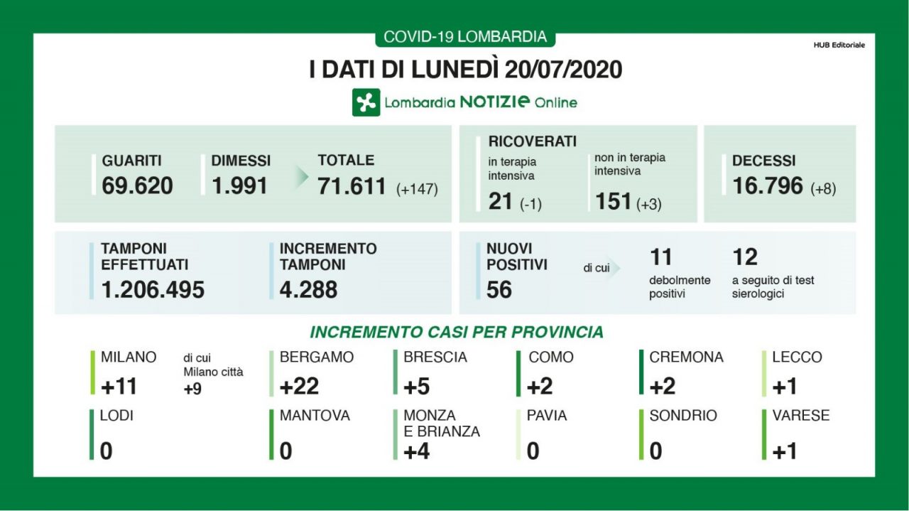 Coronavirus in Lombardia: 56 i nuovi casi positivi
