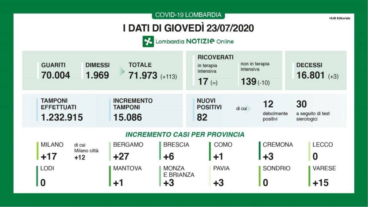 Coronavirus in Lombardia: 82 nuovi positivi