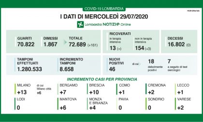 Coronavirus in Lombardia: nessun nuovo decesso