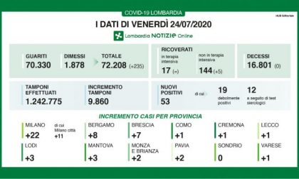 Coronavirus in Lombardia: nessun nuovo decesso