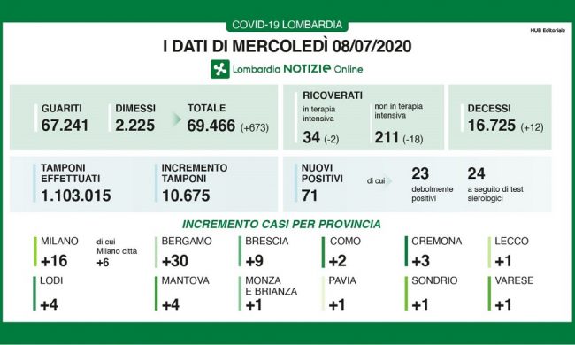 Coronavirus in Lombardia: 71 nuovi in casi in Lombardia