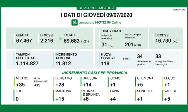 Coronavirus in Lombardia: salgono di 35 unità i contagi a Milano e provincia.