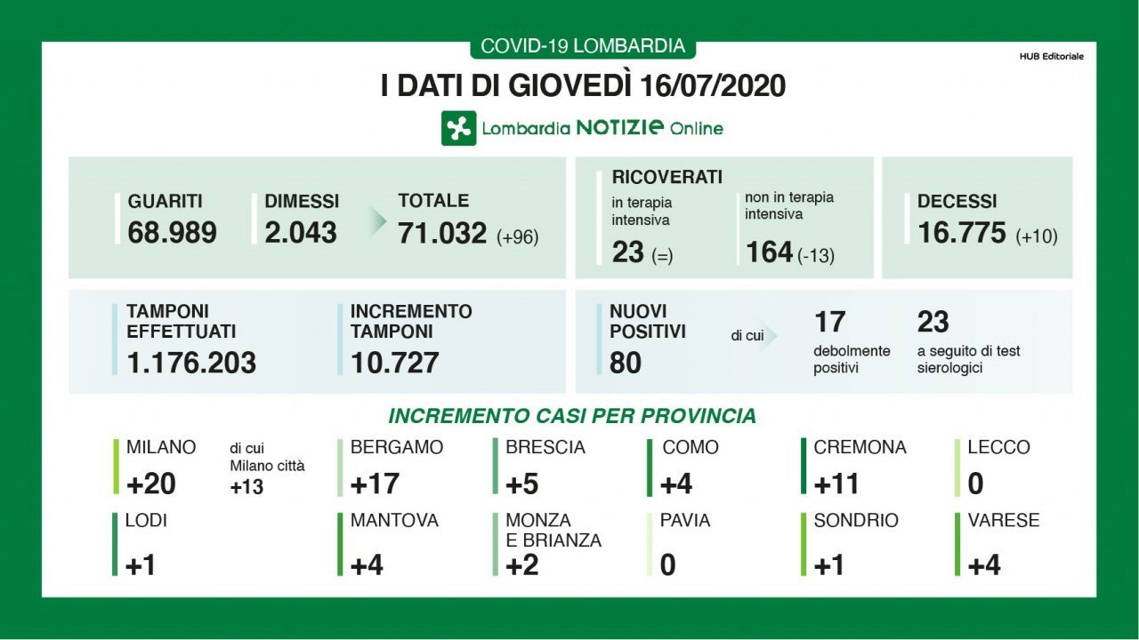 Coronavirus in Lombardia: diminuiscono i ricoverati e aumentano i guariti