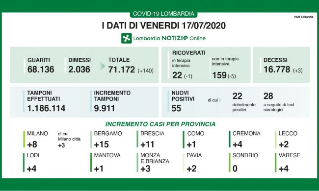 Coronavirus in Lombardia: diminuiscono ancora i ricoverati