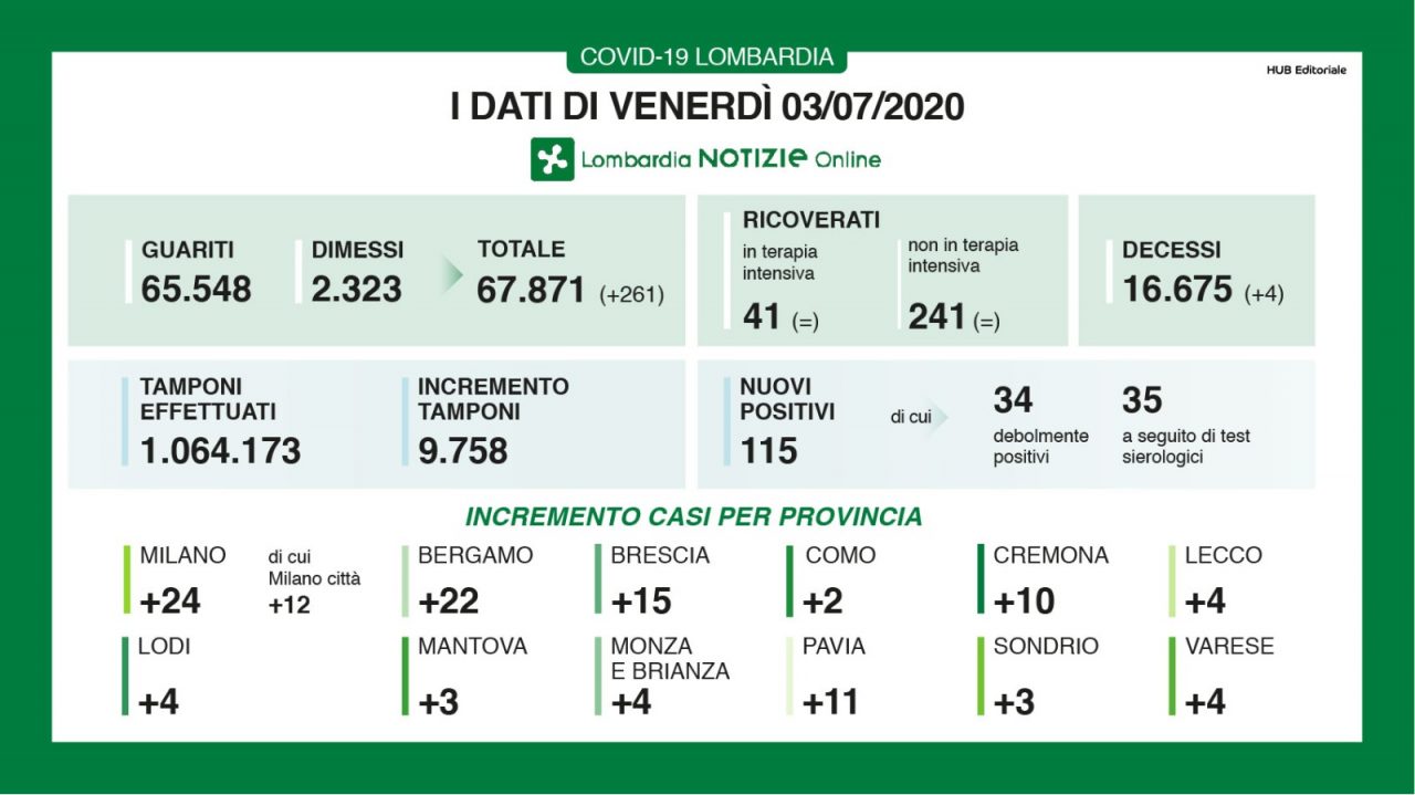 Coronavirus in Lombardia: nessun nuovo ricoverato in terapia intensiva