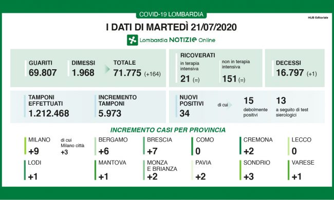 Coronavirus in Lombardia: altri 160 guariti