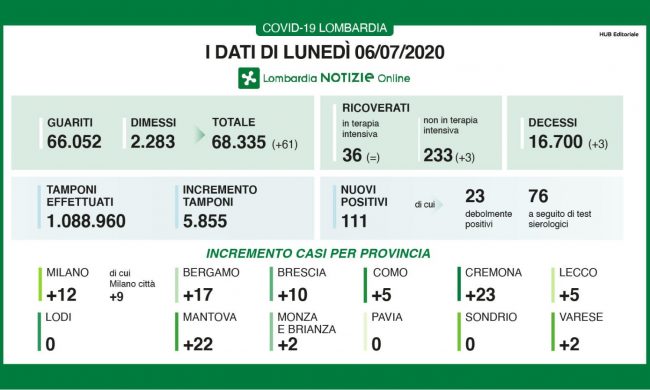 Coronavirus in Lomabrdia: solo 3 contagi in provincia di Milano