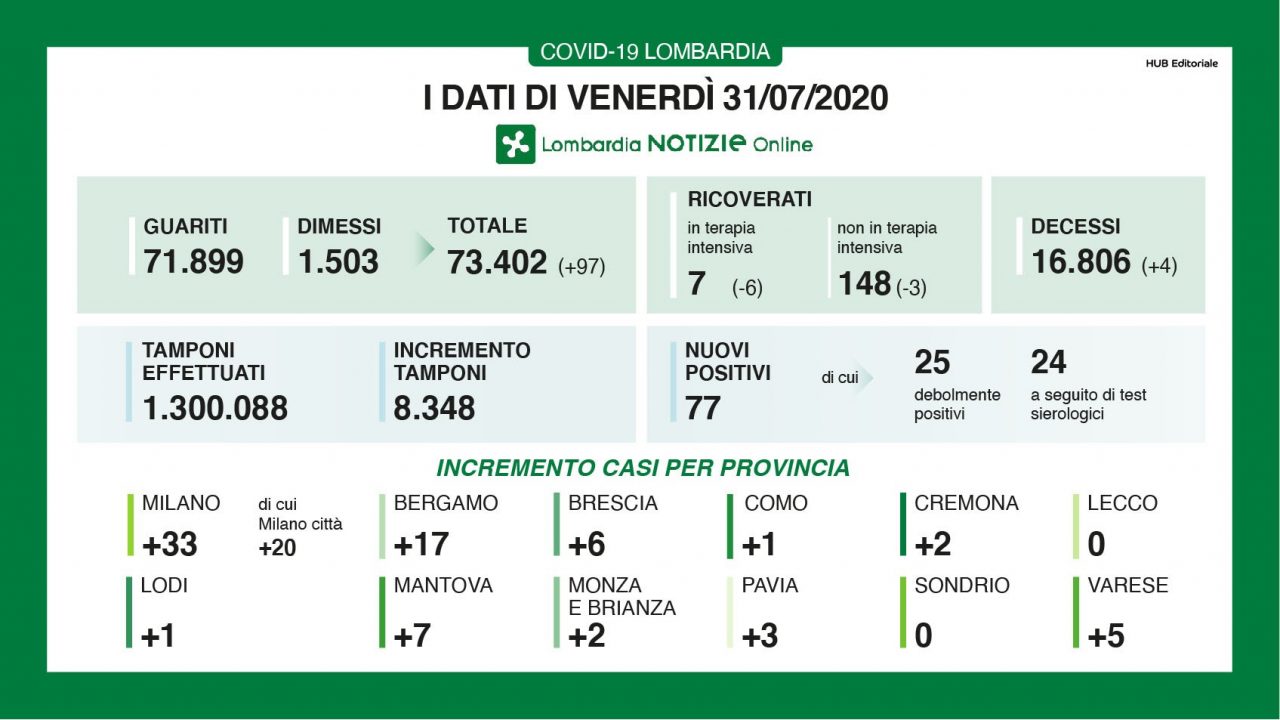 Coronavirus in Lombardia: aumentano i guariti e dimessi