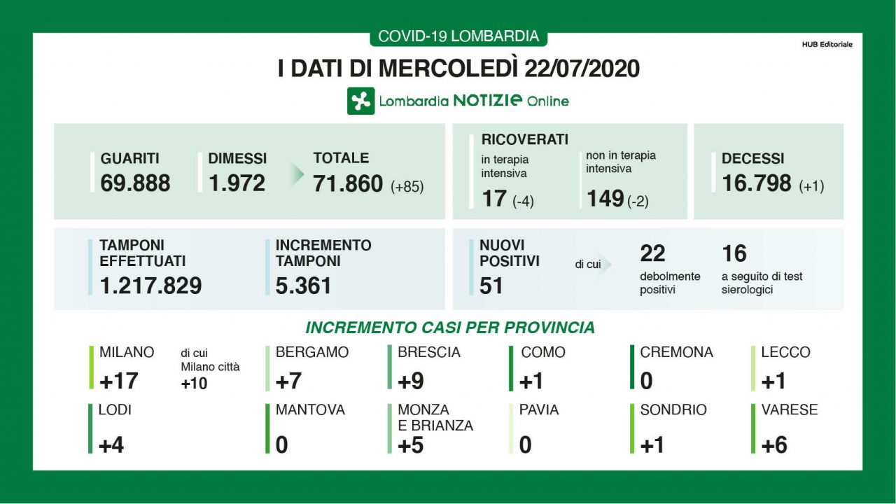 Coronavirus in Lombardia: dati incoraggianti