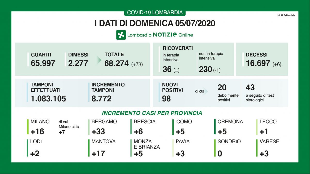 Coronavirus in Lombardia: continuano ad aumentare i guariti