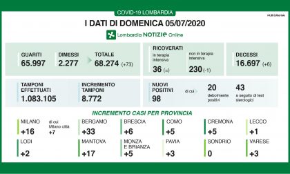 Coronavirus in Lombardia: continuano ad aumentare i guariti