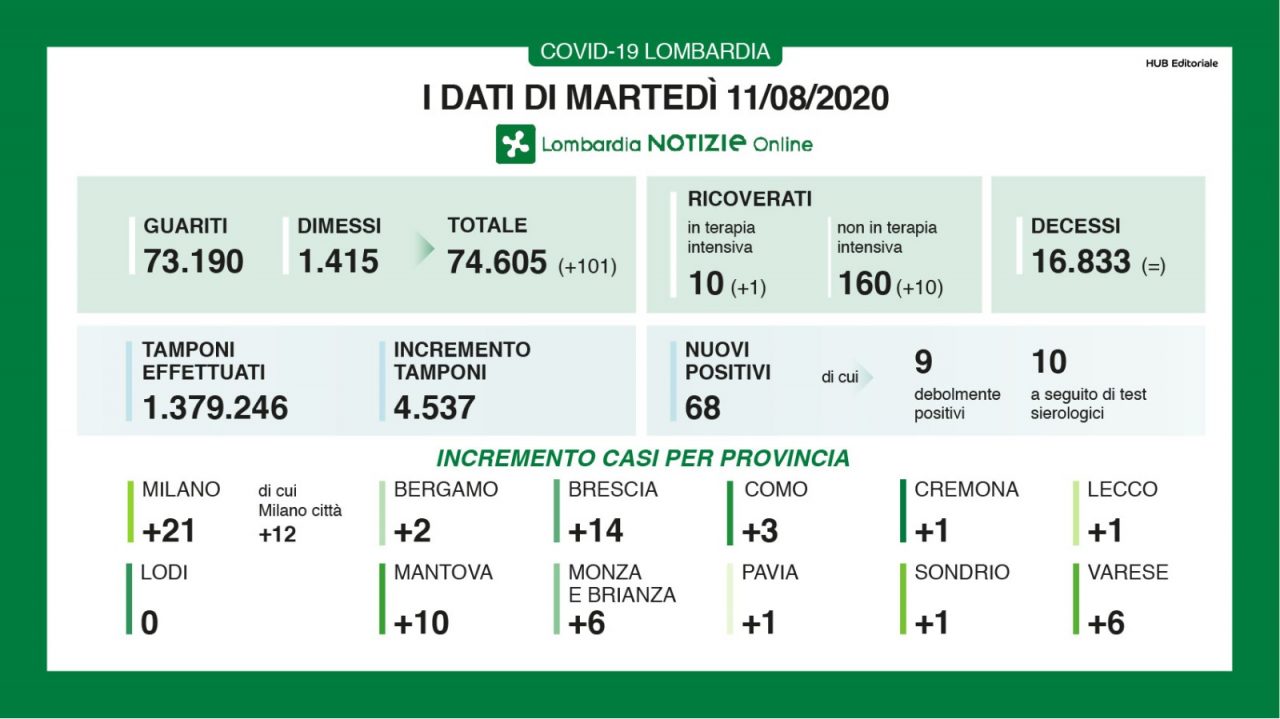 Coronavirus in Lombardia: nessun decesso