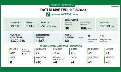 Coronavirus in Lombardia: nessun decesso