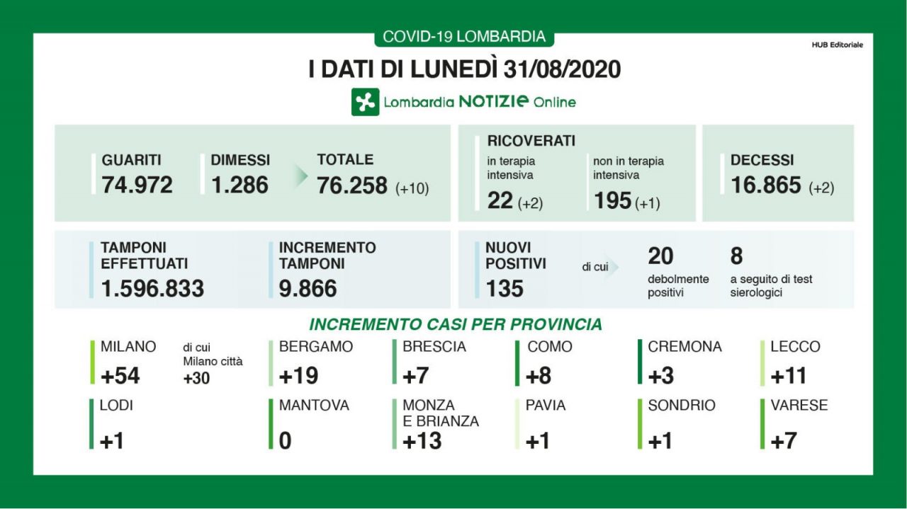Coronavirus in Lombardia: costante aumento del numero dei guariti e dimessi
