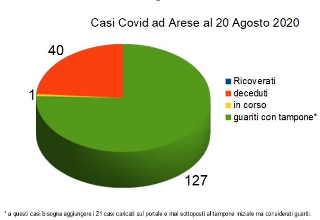 Coronavirus, situazione ad Arese al 20 agosto 2020