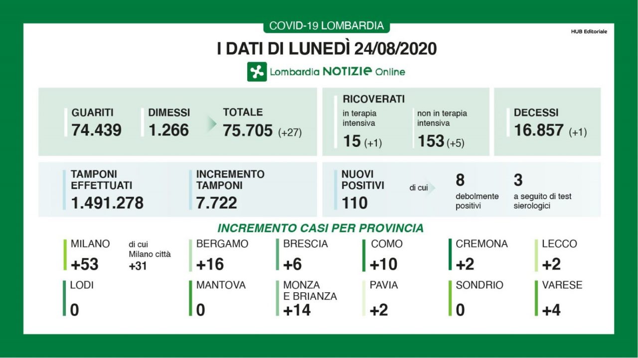 In calo i nuovi positivi, ma sono sempre più di cento