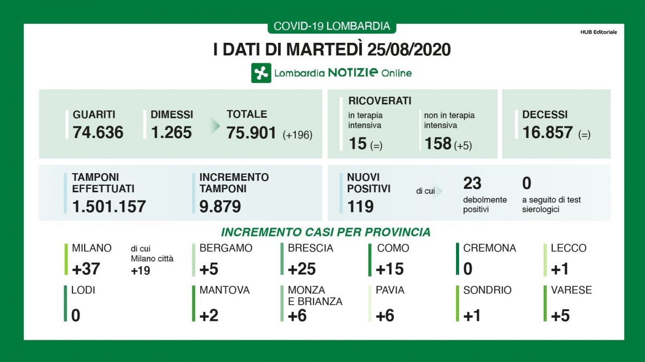 Le due facce del Covid: altri 119 positivi, ma nessun decesso