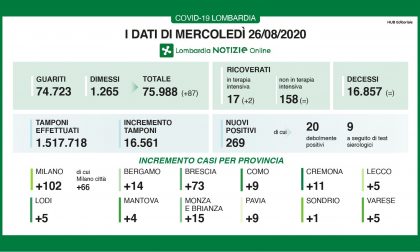 Altri 269 nuovi contagiati, ma è boom di tamponi