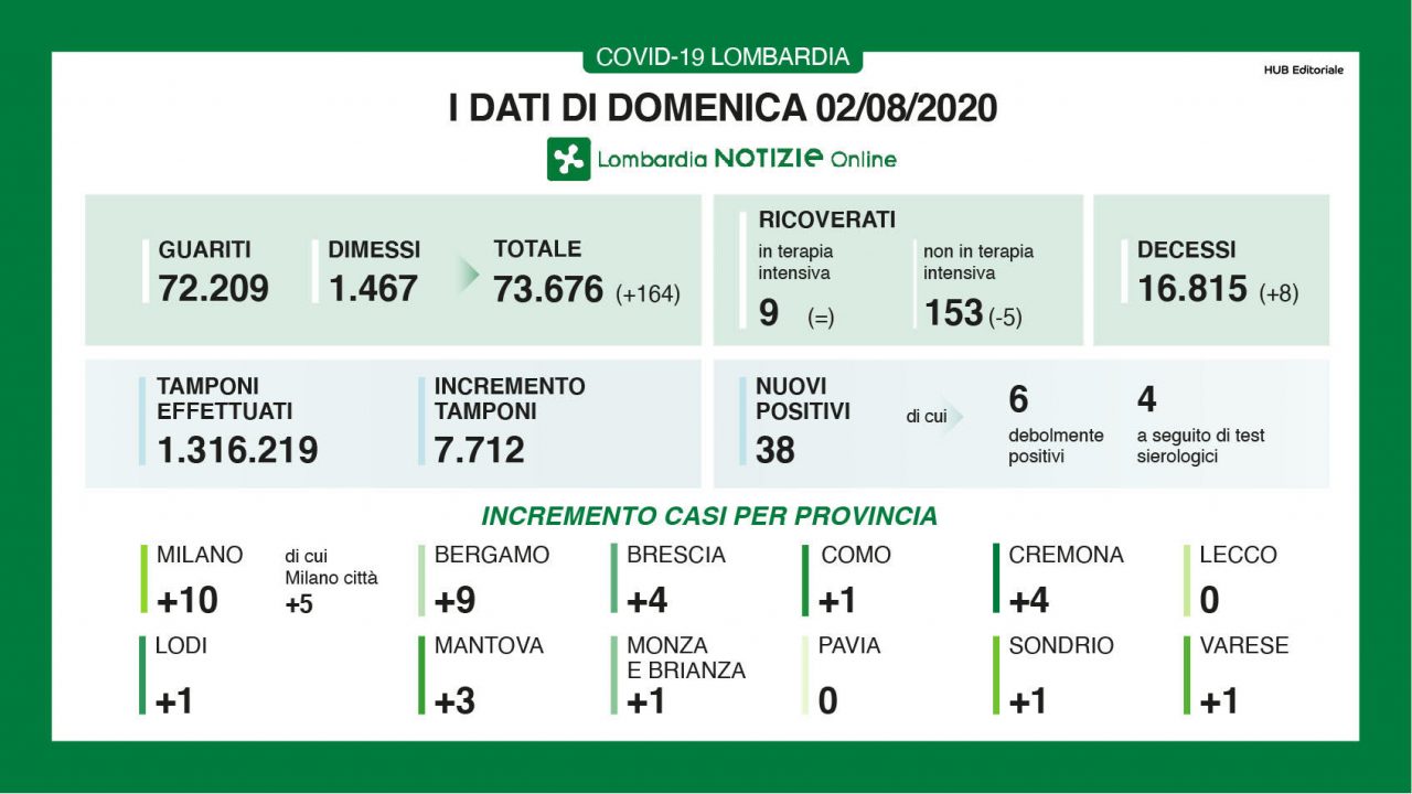 Nessun nuovo contagio a Lecco e Pavia, 5 nel Milanese