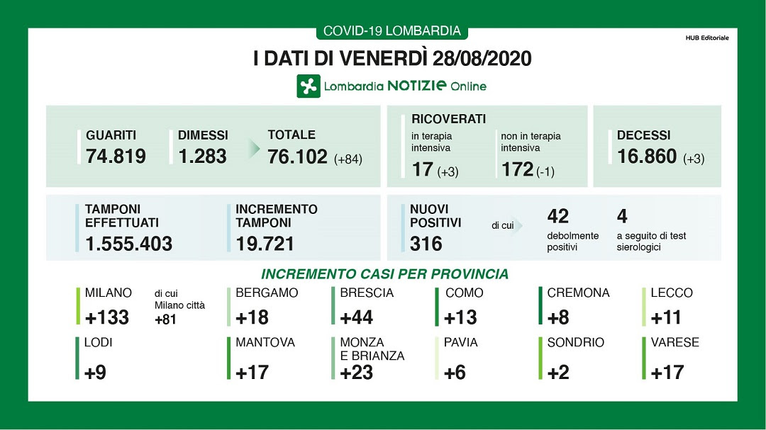Record di tamponi, ma tantissimi nuovi positivi
