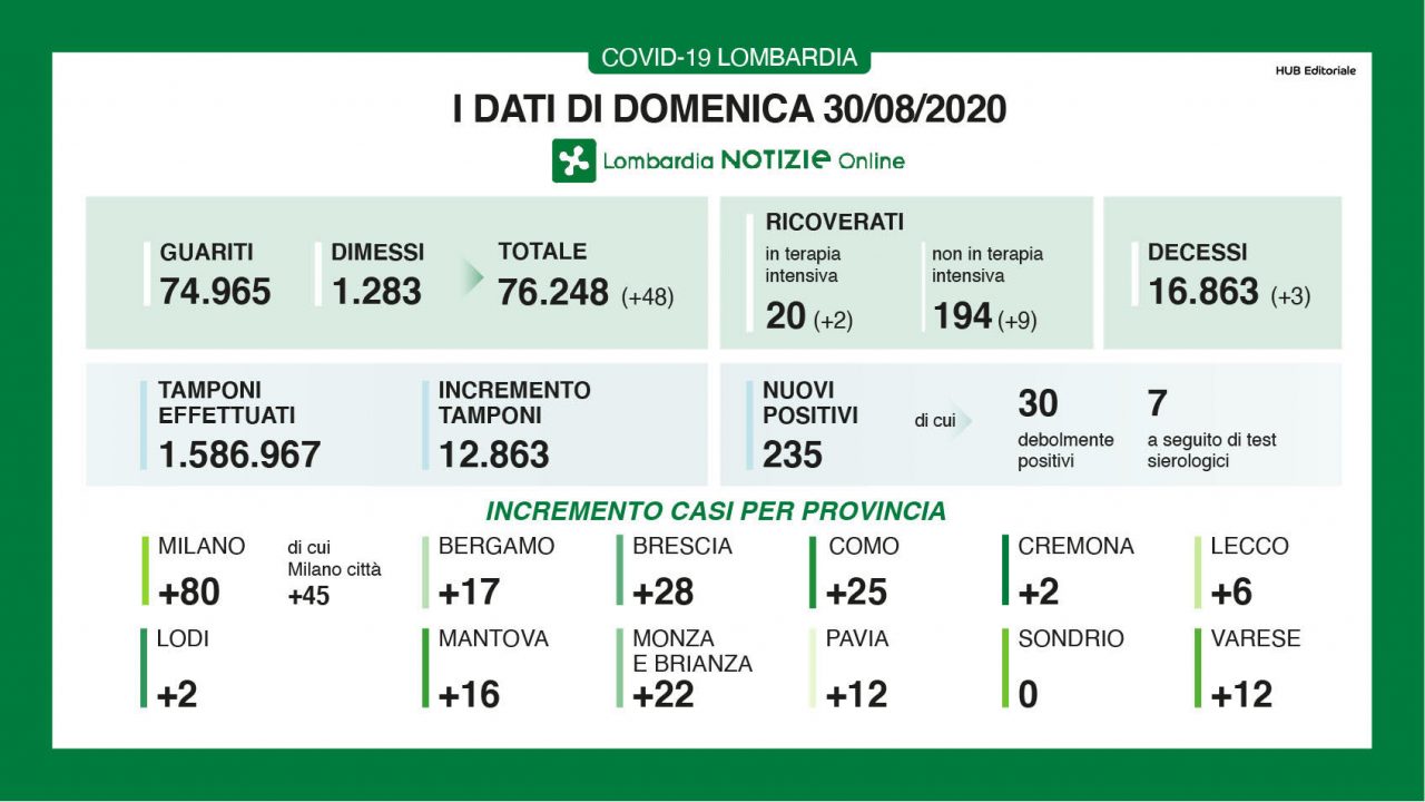 Oltre 12mila tamponi e 235 nuovi positivi