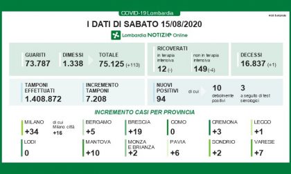 Coronavirus: a Ferragosto in Lombardia altri 94 nuovi positivi, 18 nel Milanese