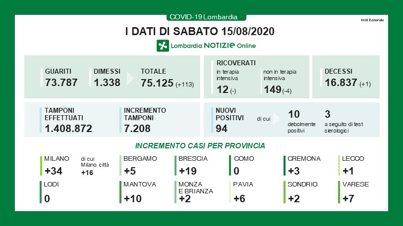 Coronavirus: a Ferragosto in Lombardia altri 94 nuovi positivi, 18 nel Milanese